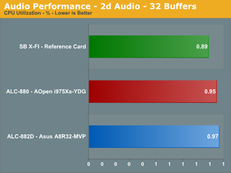 Audio Performance - 2d Audio - 32 Buffers